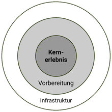 Kreisgrafik von innen nach außen: Kernerlebnis - Vorbereitung - Infrastruktur
