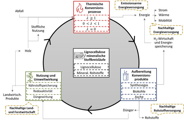 Schematische Darstellung einer verantwortlichen Kreislaufwirtschaft