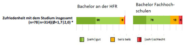 Grafik: Zufriedenheit mit dem Studium insgesamt - Bachelor