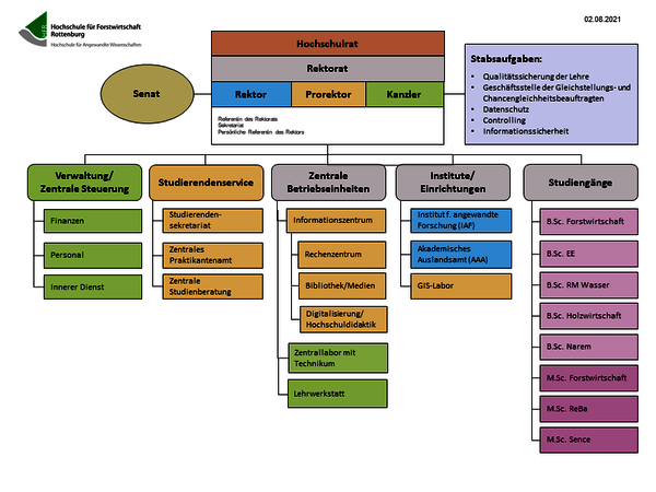 Organigramm Hochschule für Forstwirtschaft Rottenburg