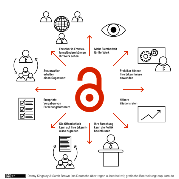 Grafik mit ringförmig angeordneten Gründen für Open Access