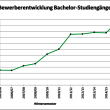 Bewerberentwicklung Hochschule Rottenburg