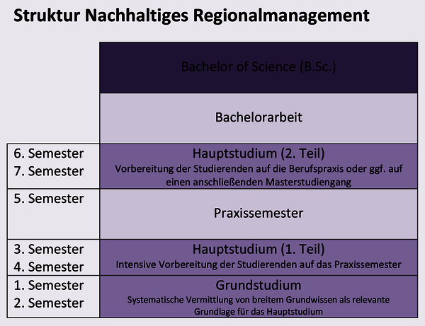 Ablaufschema Studiengang B.Sc. Nachhaltiges Regionalmanagement