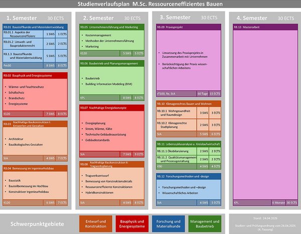 Studienverlaufsplan des Studiengang M.Sc. Ressourceneffizientes Bauen