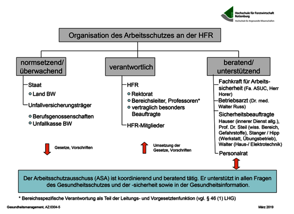Organigramm Arbeitsschutz Hochschule für Forstwirtschaft Rottenburg