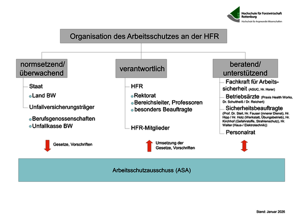 Die Organisation des Arbeitsschutzes an der HFR ist unterteilt in drei Säulen. 1. normsetzend/überwachend, 2.Verantwortlichkeit und 3. beratend/unterstützend. Normsetzend/überwachend ist der Staat und die Unfallversicherungsträger. Verantwortlich für den Arbeitsschutz ist die HFR (Rektorat, Bereichsleiter, vertraglich besonders Beauftragte) und die HFR-Mitglieder. Beratend/unterstützend ist die Fachkraft für Arbeitssicherheit, der Betriebsarzt, der Sicherheitsbeauftragte und der Personalrat. Darunter gibt es den Arbeitsausschuss (ASA) dieser ist koordinierend und beratend tätig. Er unterstütz in allen Fragen des Gesundheitsschutzes und der Gesundheitssicherheit, sowie in der Gesundheitsinformation.