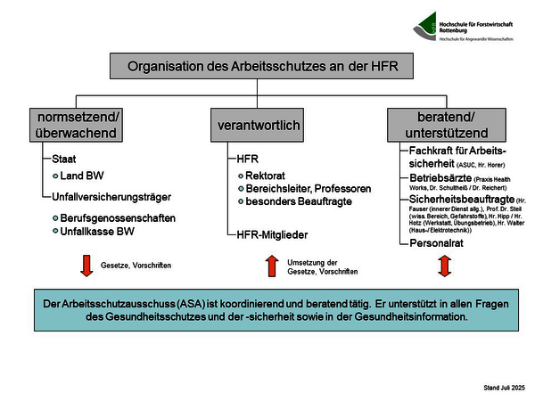 Die Organisation des Arbeitsschutzes an der HFR ist unterteilt in drei Säulen. 1. normsetzend/überwachend, 2.Verantwortlichkeit und 3. beratend/unterstützend. Normsetzend/überwachend ist der Staat und die Unfallversicherungsträger. Verantwortlich für den Arbeitsschutz ist die HFR (Rektorat, Bereichsleiter, vertraglich besonders Beauftragte) und die HFR-Mitglieder. Beratend/unterstützend ist die Fachkraft für Arbeitssicherheit, der Betriebsarzt, der Sicherheitsbeauftragte und der Personalrat. Darunter gibt es den Arbeitsausschuss (ASA) dieser ist koordinierend und beratend tätig. Er unterstütz in allen Fragen des Gesundheitsschutzes und der Gesundheitssicherheit, sowie in der Gesundheitsinformation.