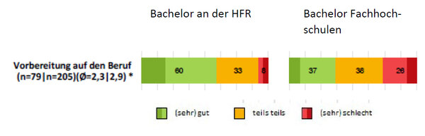 Grafik: Vorbereitung auf den Beruf - Bachelor