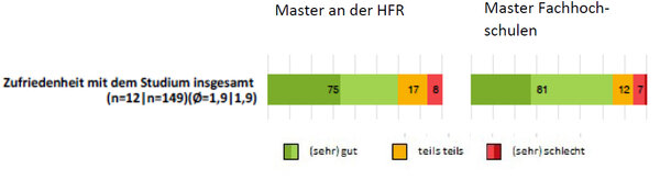 Grafik: Zufriedenheit mit dem Studium insgesamt Master