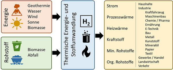 Flussdiagramm : Von den Energiequellen zum Energieeinsatz