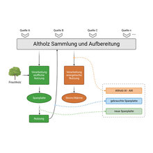 Schaubild: Wege der Verarbeitung von Altholz