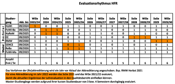 Evaluationsrhythmus