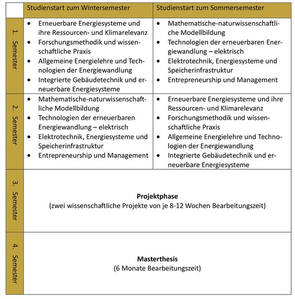 Ablaufschema Studiengang M.Sc. SENCE