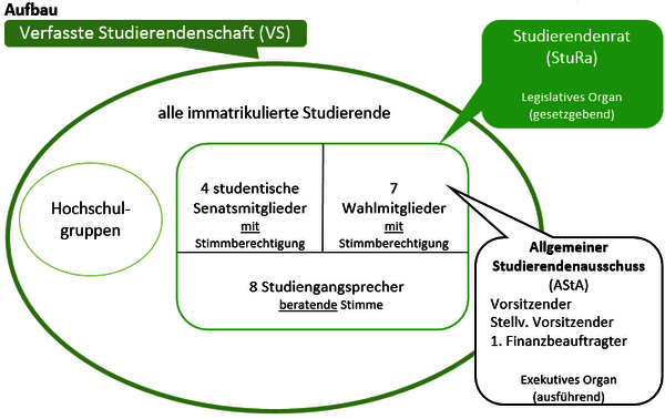 Aufbau der Verfasste Studierendenschaft Rottenburg