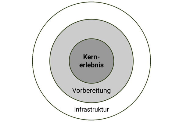 Kreisgrafik von innen nach außen: Kernerlebnis - Vorbereitung - Infrastruktur