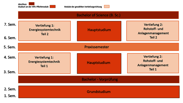 Ablaufschema Studiengang Erneuerbare Energien