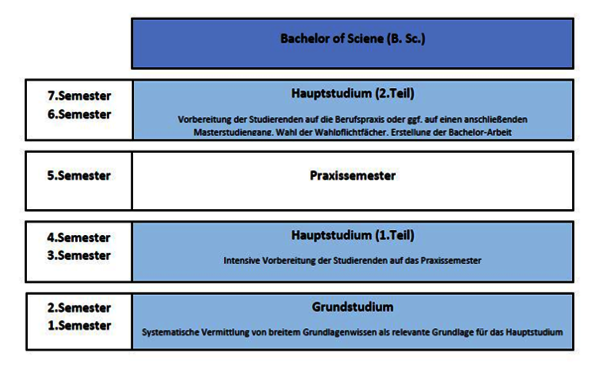 Ablaufschema Studiengang B.Sc. Ressourcenmanagement Wasser