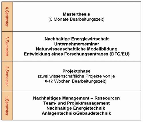 Ablaufschema Studiengang M.Sc. SENCE